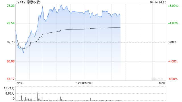 德康农牧近两日股价累计涨超10% 公司近期密集回购股份