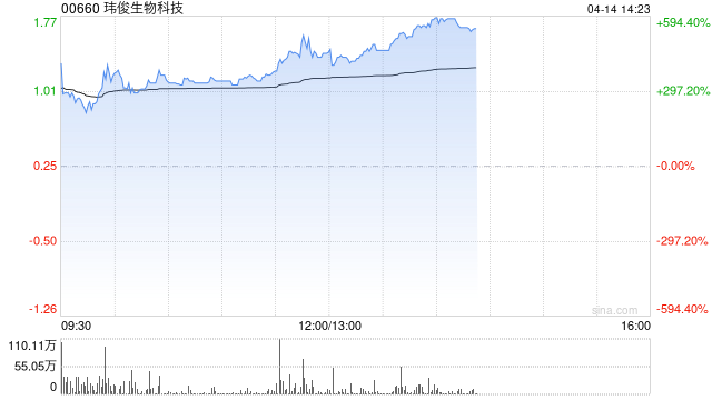 玮俊生物科技午前飙升逾520% 宣布与多家央企及跨国巨头拓全球新能源市场