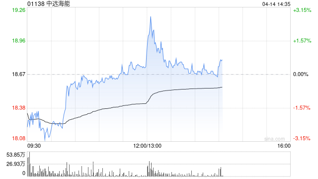 大摩:料中远海能未来60天内股价上涨