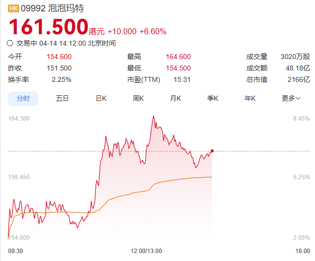 泡泡玛特暴涨8%,新IP国内卖断货,高盛确认“需求爆了”!