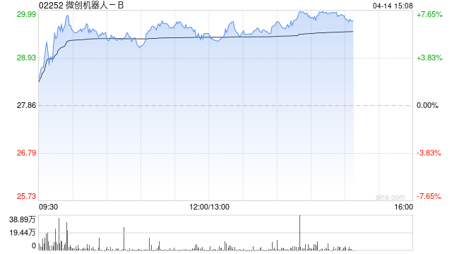 微创机器人-B午后涨超5% 瑞银将其目标价上调至35.90港元