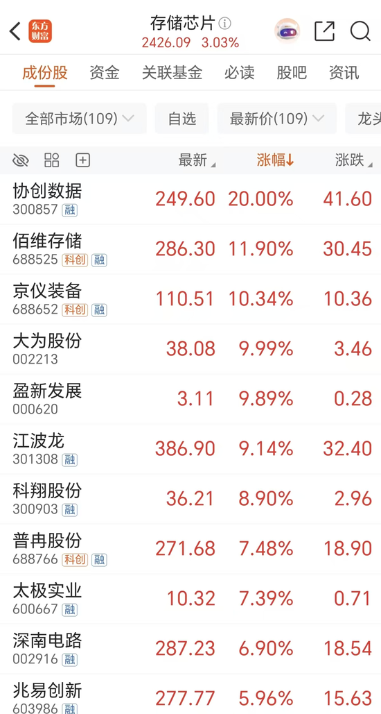 存储“十五年最严重短缺”!催生超级大牛股 主力青睐这些票(附股)