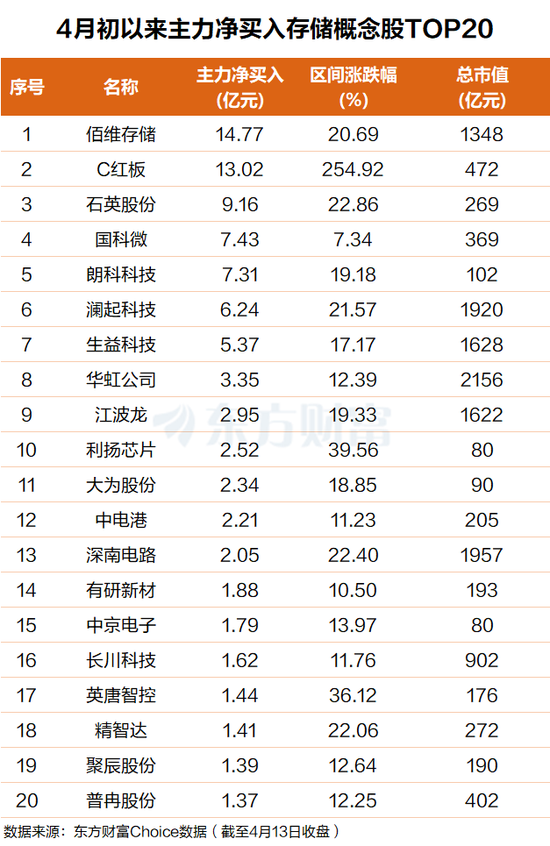 存储“十五年最严重短缺”!催生超级大牛股 主力青睐这些票(附股)