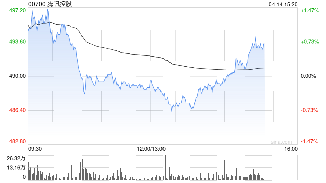 中金:腾讯控股社交和游戏等主业韧性强劲 维持“跑赢行业”评级