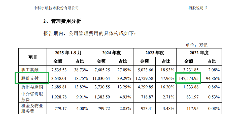 中科宇航IPO:报告期内股份支付金额高达19亿元 技术独立性待考 实控人“双跨”问题仍未解决