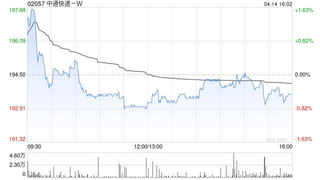 小摩:升中通快递-W目标价至225港元 予“增持”评级