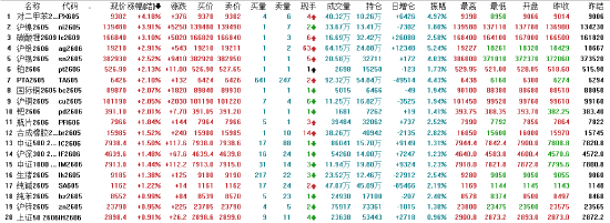 收评:国内期货主力合约涨跌互现 PX涨超4%