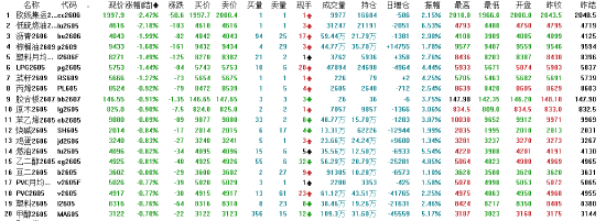 收评:国内期货主力合约涨跌互现 PX涨超4%