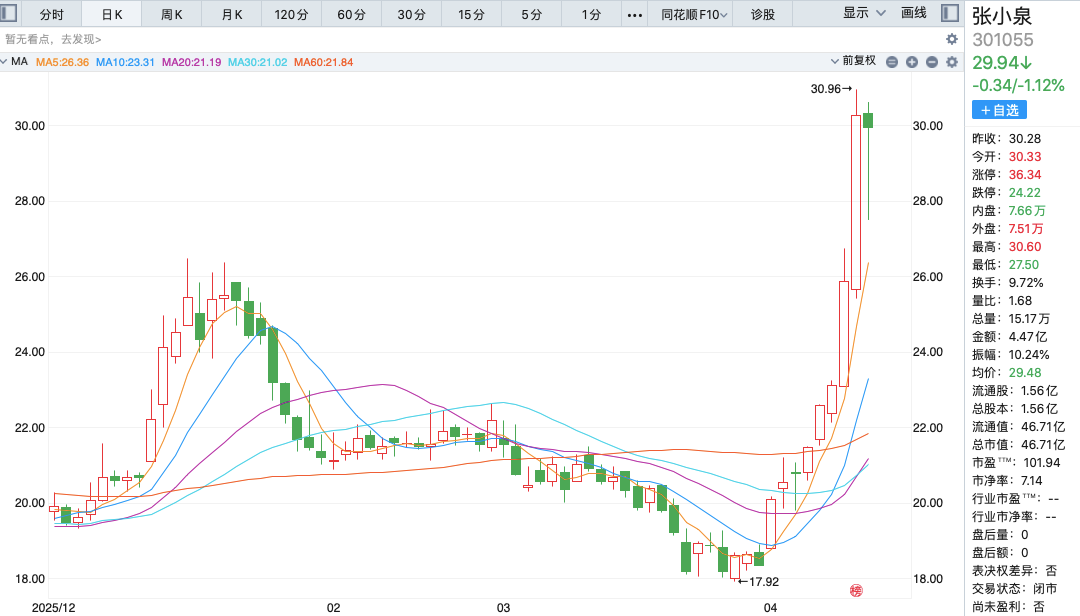 又现小作文？张小泉股价5天涨超45%，公司辟谣已切入PCB赛道