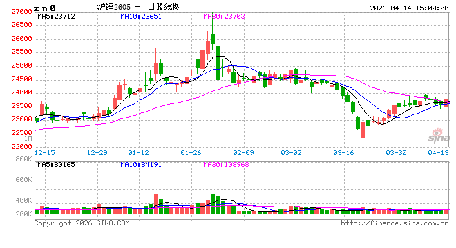 长江有色:14日锌价上涨 市场整体交投氛围平淡