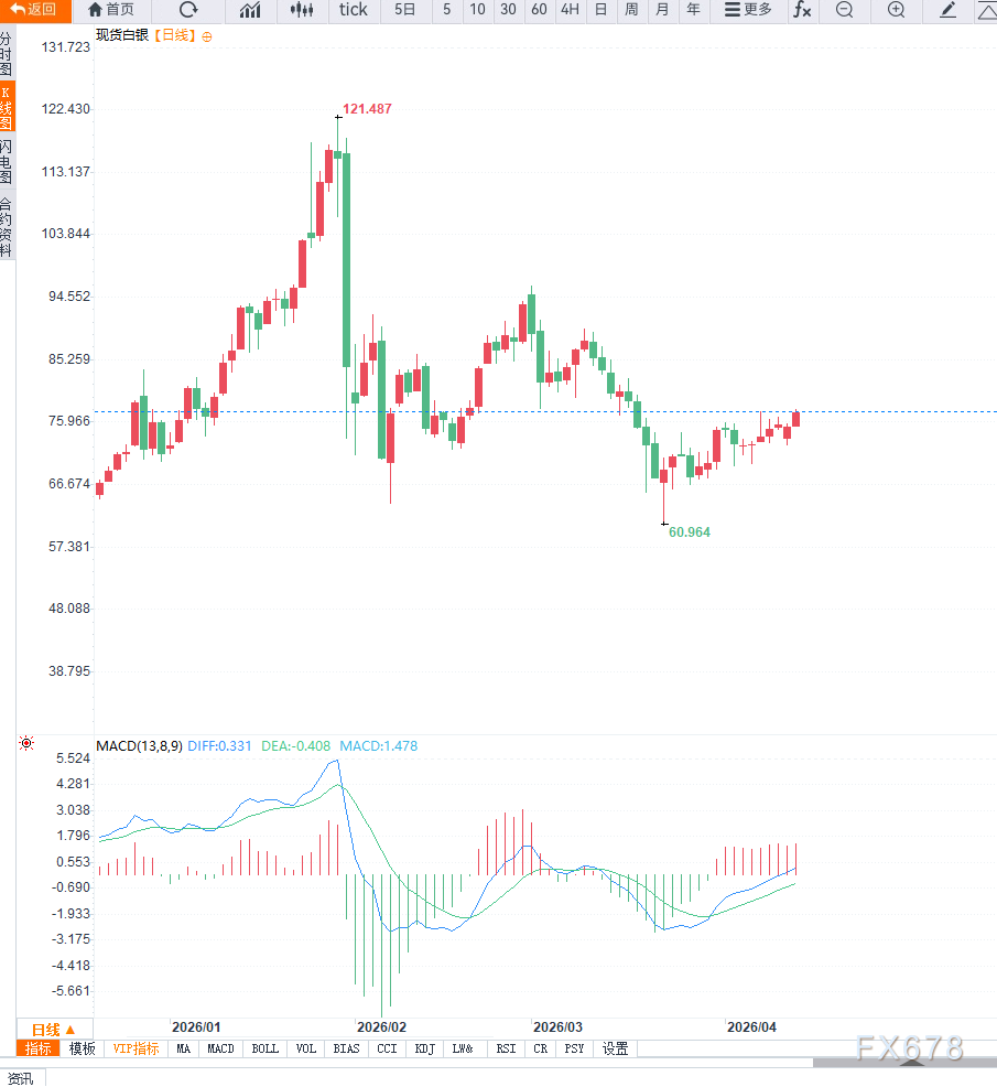 美伊重启谈判预期打压美元并提振风险偏好,白银强势反弹逼近78美元创两周新高