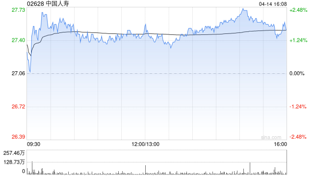 大摩：更新中国人寿风险回报预测 目标价降至37.9港元
