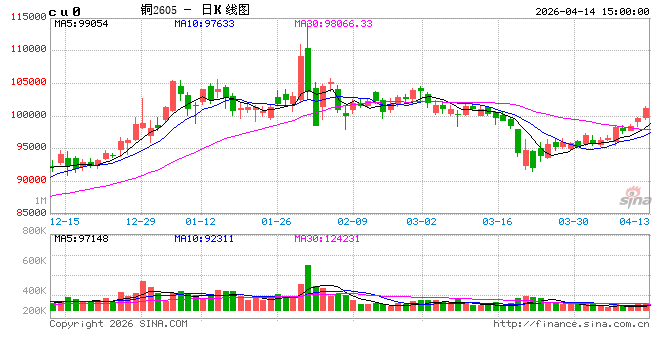 长江有色：14日铜价大涨创逾一个月高位 下游询价意愿转弱
