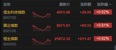 港股收评:恒指涨0.82% 科指涨0.62% 科网股、内房股普涨 泡泡玛特涨超6%