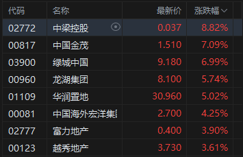港股收评:恒指涨0.82% 科指涨0.62% 科网股、内房股普涨 泡泡玛特涨超6%