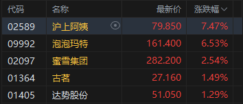 港股收评:恒指涨0.82% 科指涨0.62% 科网股、内房股普涨 泡泡玛特涨超6%