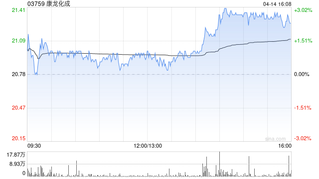 大摩：微升康龙化成目标价至31.5港元 评级“增持”