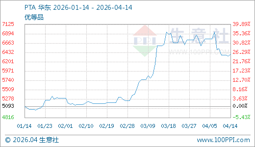 04月14日PTA价格6392.90元/吨 60天上涨23.69%