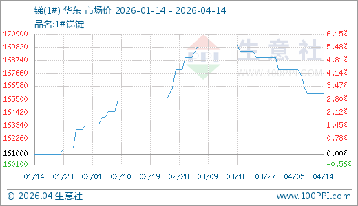 04月14日锑166000.00元/吨 90天上涨3.11%
