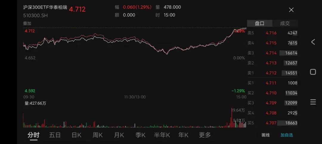尾盘大利好！A股爆拉收复4000点，ETF放量大资金进场了？