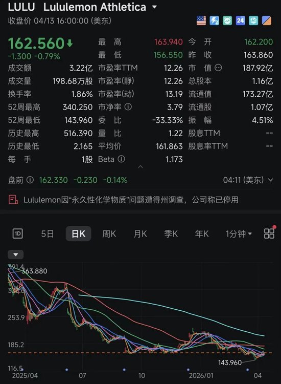 Lululemon在美被调查，产品可能含“致癌、不孕不育”化学物，公司回应：此前已逐步淘汰该物质，将配合调查