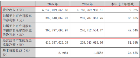 小家电行业暗流涌动,小熊电器2025年靠什么守住增长?