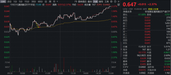 沸腾！力箭一号“一箭8星”成功发射！华宝基金通用航空ETF（159231）上涨2.37%强势三连阳