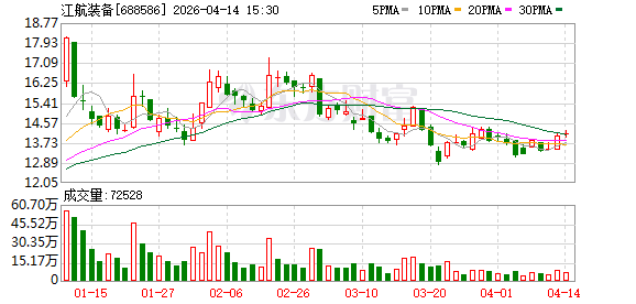 江航装备:2025年,公司持续加强科技自主创新投入