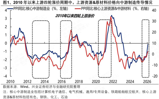 兴证策略：中游制造业的成本传导能力已远超以往