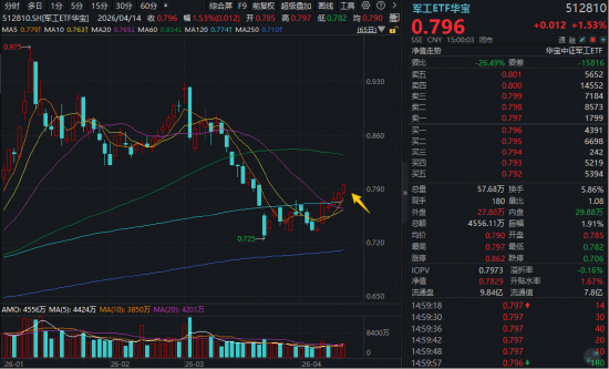 军贸重磅,120亿美元!华宝基金军工ETF豪取六连阳!商业航天再出利好,臻镭科技、航天南湖携手飙逾10%