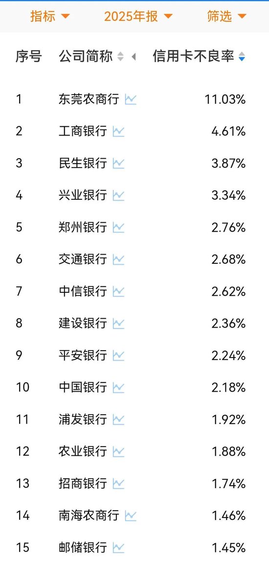 东莞农商信用卡不良率11.03%