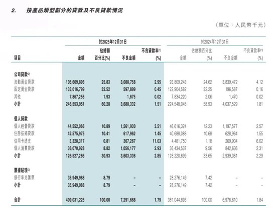 东莞农商信用卡不良率11.03%