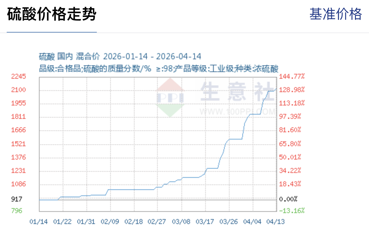 硫磺价格冲破历史高点、硫酸年内翻番,后市怎么走?