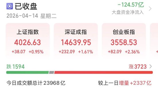 A股重返4000点,还能上攻吗?