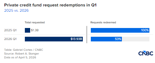 黑石索洛塔尔：投资者应在私人信贷领域“去伪存真，辨别信号与杂音”