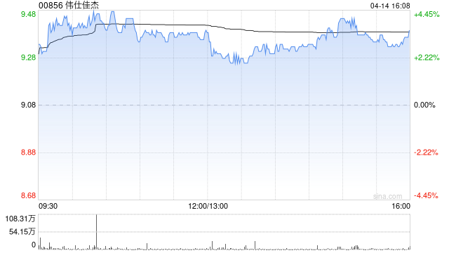 伟仕佳杰遭周国辉减持1000万股 每股作价8.98港元