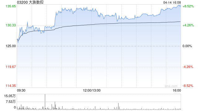 大族数控获Schroders PLC增持33万股 每股作价约119.68港元