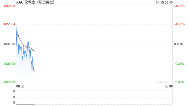 4月15日财经早餐:或延长临时停火至45天!美伊重启谈判希望提振,金价触及4850关口,油价重挫超6%