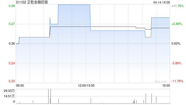 正乾金融控股因可换股债券获转换而合计发行5.55亿股