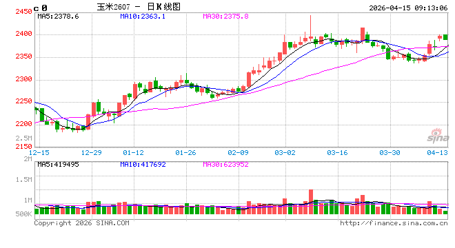 中信建投期货：4月15日农产品日报