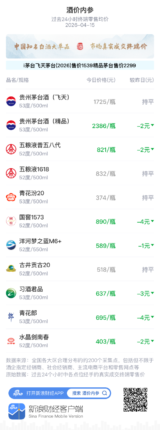 酒价内参4月15日价格发布：国窖1573跌幅居前，下跌4元/瓶