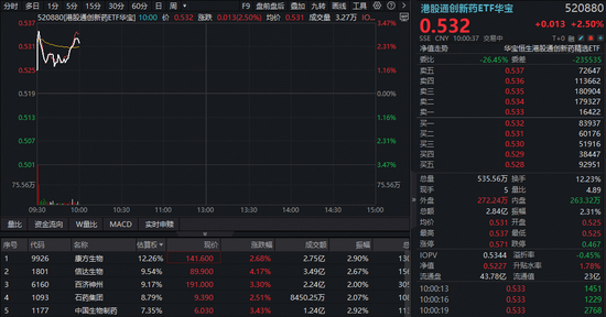 国办9号文正式发布，利好医药创新！华宝基金港股通创新药ETF（520880）、港股通医疗ETF携手涨逾2.5%！