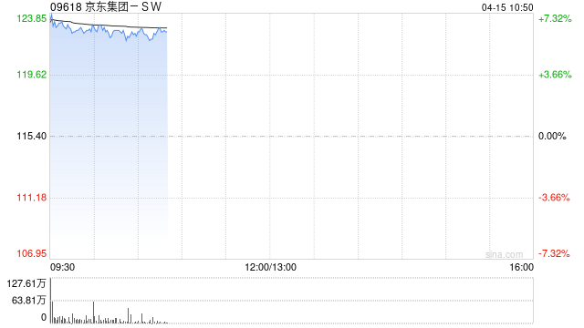 科网股早盘全线高开 京东集团-SW涨近7%百度集团-SW涨近4%