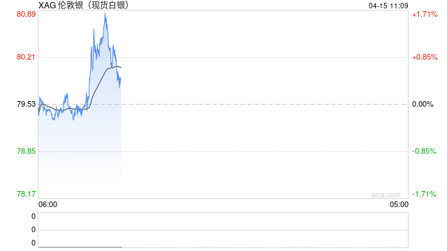 快讯：现货白银向上触及80美元/盎司，为3月18日以来首次，日内涨0.58%