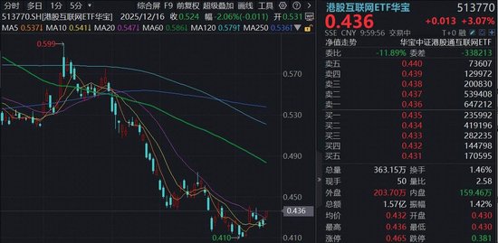 4月港股迎来做多窗口,阿里巴巴猛拉5%,百亿港股互联网ETF华宝(513770)涨超3%,机构:板块安全边际极高