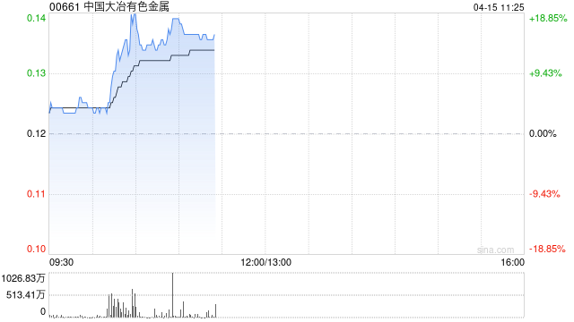 铜业股延续近期涨势 中国大冶有色金属涨超15%江西铜业股份涨超2%