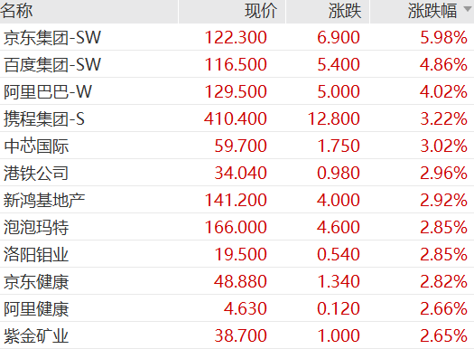 创业板刷新近11年新高，港股科网股集体大涨