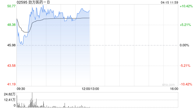 创新药概念股早盘全线上涨 劲方医药-B涨超7%信达生物上涨4%