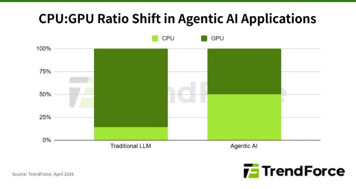 配比从1:8变1:1 被低估的CPU正成为AI新瓶颈