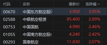 港股午评：恒指涨0.76% 科指涨1.88% 科网股普涨 航空股回暖 创新药概念股活跃 京东涨超5%